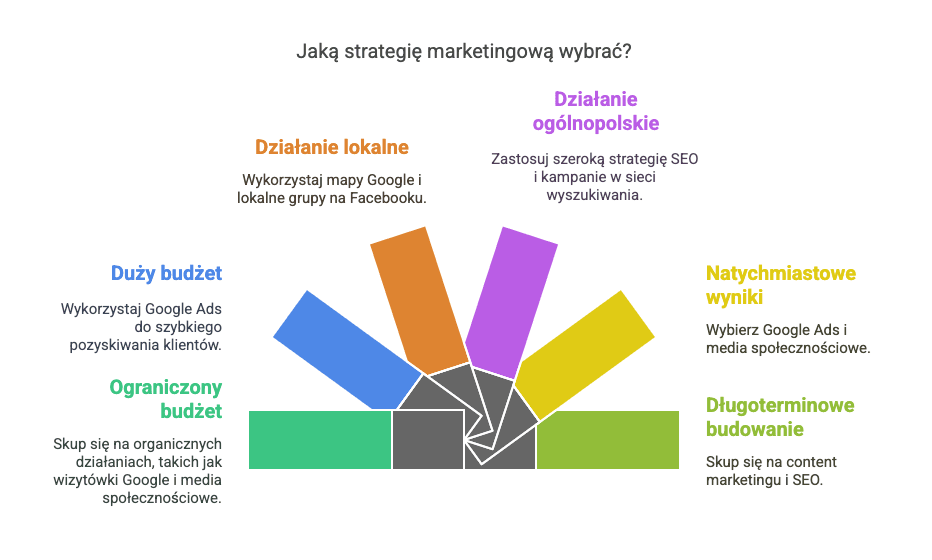 wizualizacja doboru metody reklamy według celów i możliwości finansowych firmy